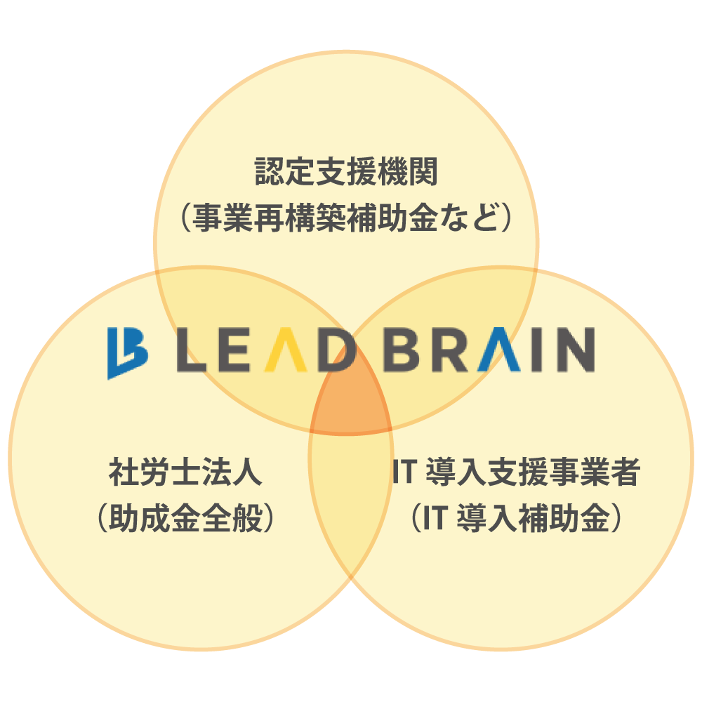 補助金・助成金の双方の資金調達サポートをワンストップで実施できます